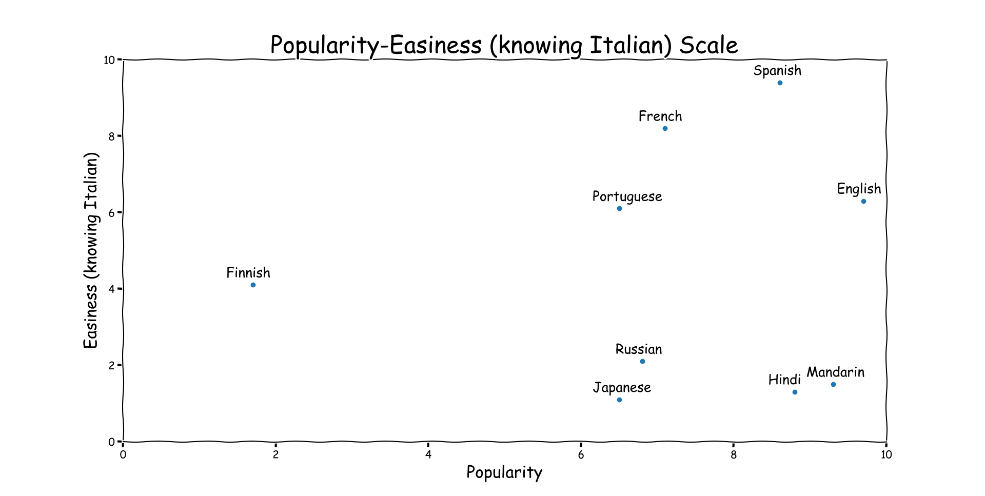 popularity-easiness-scale